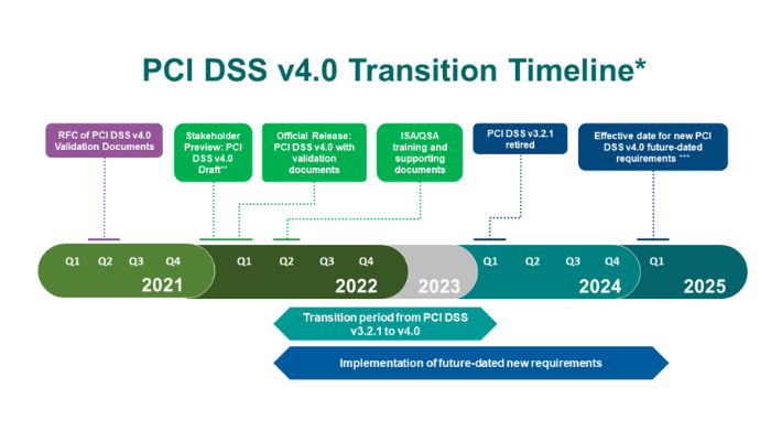 PCI DSS 4.0 & 3.2.1- Differences & PCI DSS 4.0 Major Changes